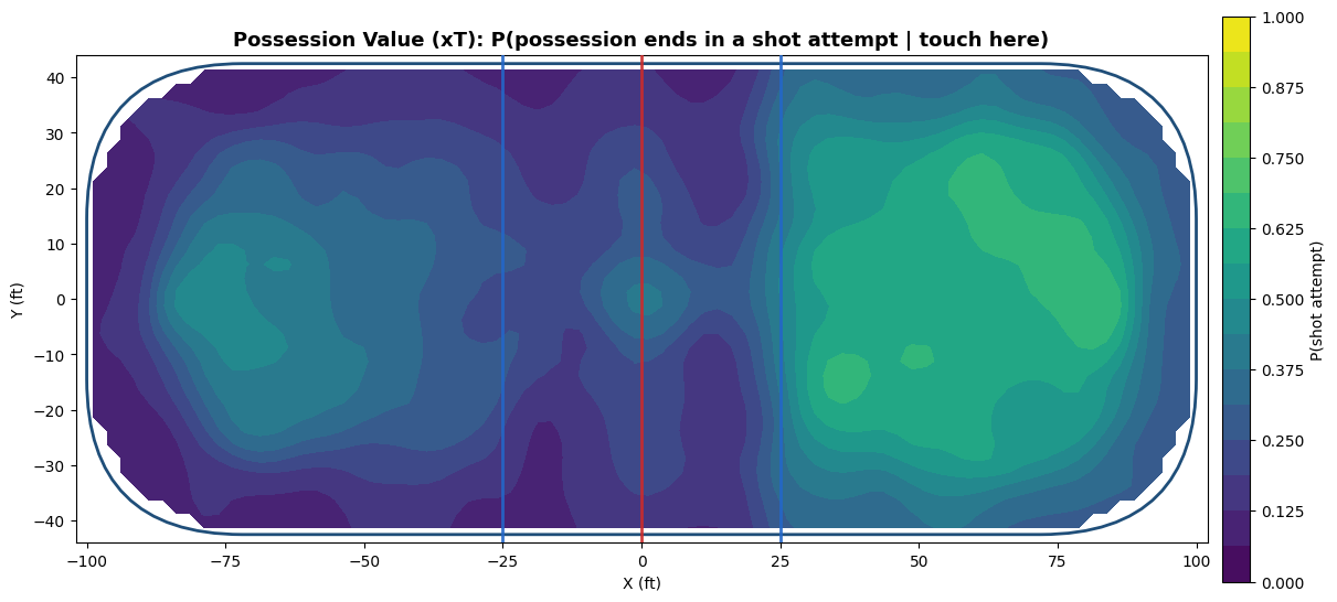 Visual of puck value by location