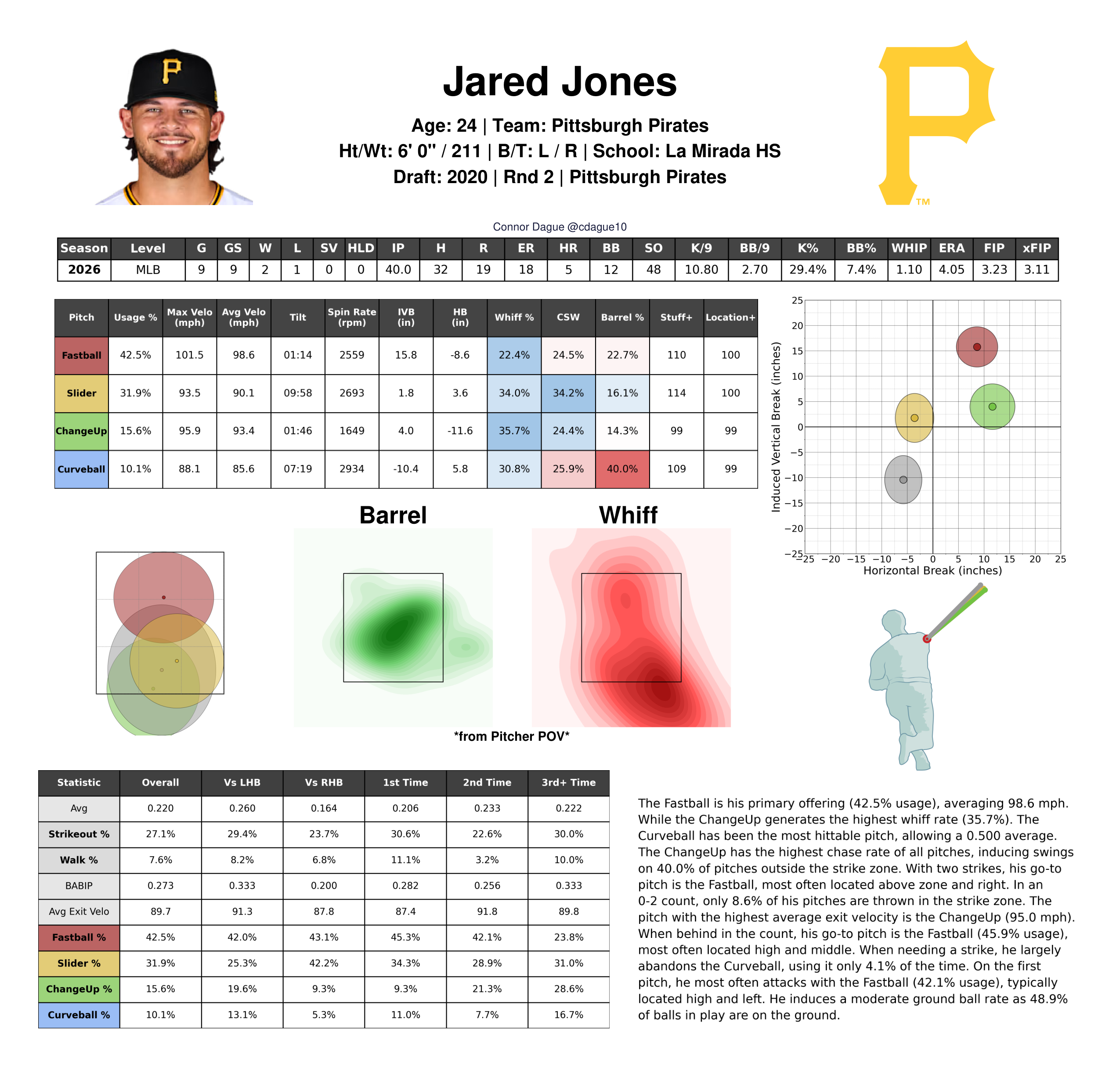 Sample page from the pitcher scouting report